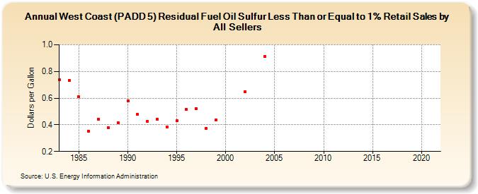 West Coast (PADD 5) Residual Fuel Oil Sulfur Less Than or Equal to 1% Retail Sales by All Sellers (Dollars per Gallon)