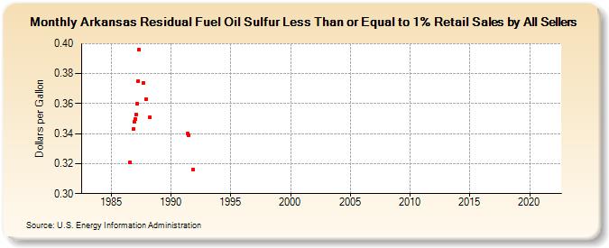 Arkansas Residual Fuel Oil Sulfur Less Than or Equal to 1% Retail Sales by All Sellers (Dollars per Gallon)