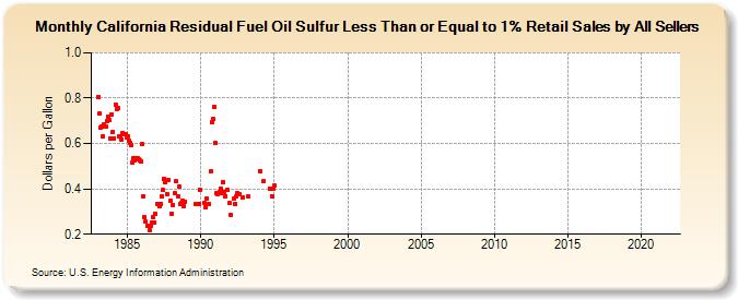California Residual Fuel Oil Sulfur Less Than or Equal to 1% Retail Sales by All Sellers (Dollars per Gallon)