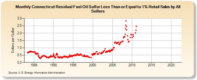 Connecticut Residual Fuel Oil Sulfur Less Than or Equal to 1% Retail Sales by All Sellers (Dollars per Gallon)