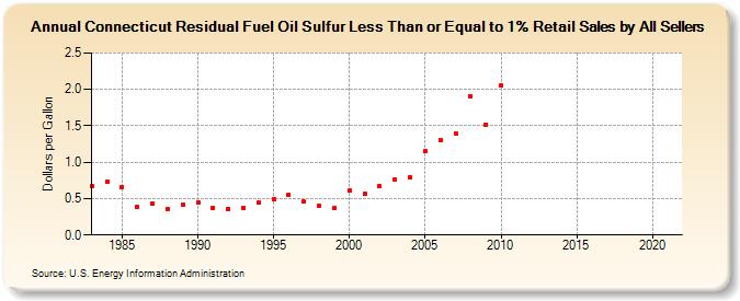 Connecticut Residual Fuel Oil Sulfur Less Than or Equal to 1% Retail Sales by All Sellers (Dollars per Gallon)