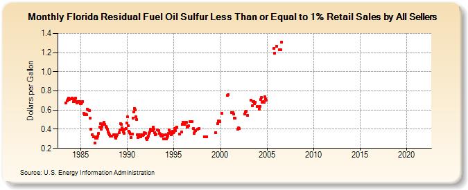 Florida Residual Fuel Oil Sulfur Less Than or Equal to 1% Retail Sales by All Sellers (Dollars per Gallon)