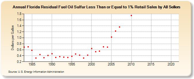 Florida Residual Fuel Oil Sulfur Less Than or Equal to 1% Retail Sales by All Sellers (Dollars per Gallon)