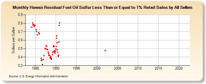 Hawaii Residual Fuel Oil Sulfur Less Than or Equal to 1% Retail Sales by All Sellers (Dollars per Gallon)