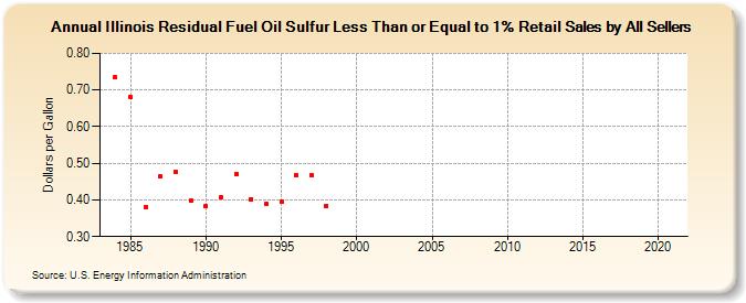 Illinois Residual Fuel Oil Sulfur Less Than or Equal to 1% Retail Sales by All Sellers (Dollars per Gallon)