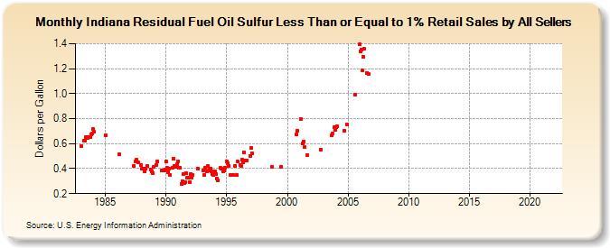 Indiana Residual Fuel Oil Sulfur Less Than or Equal to 1% Retail Sales by All Sellers (Dollars per Gallon)