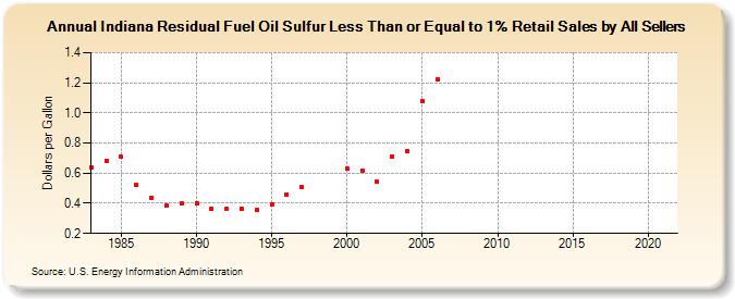 Indiana Residual Fuel Oil Sulfur Less Than or Equal to 1% Retail Sales by All Sellers (Dollars per Gallon)