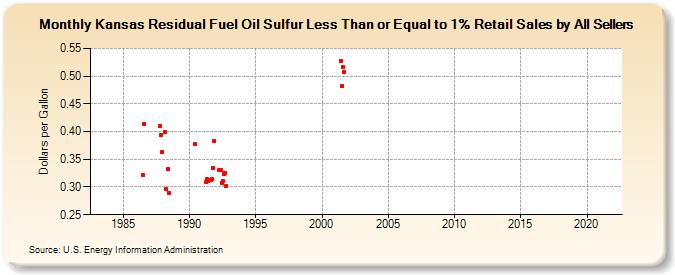 Kansas Residual Fuel Oil Sulfur Less Than or Equal to 1% Retail Sales by All Sellers (Dollars per Gallon)