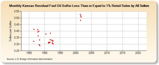 Kansas Residual Fuel Oil Sulfur Less Than or Equal to 1% Retail Sales by All Sellers (Dollars per Gallon)