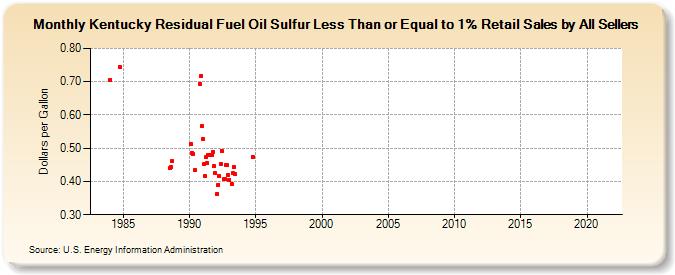 Kentucky Residual Fuel Oil Sulfur Less Than or Equal to 1% Retail Sales by All Sellers (Dollars per Gallon)