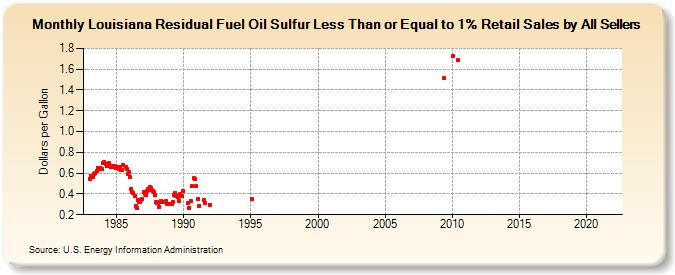 Louisiana Residual Fuel Oil Sulfur Less Than or Equal to 1% Retail Sales by All Sellers (Dollars per Gallon)