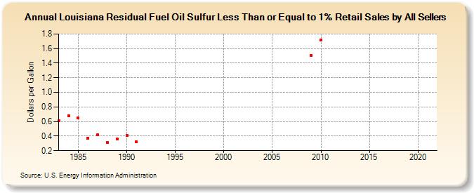 Louisiana Residual Fuel Oil Sulfur Less Than or Equal to 1% Retail Sales by All Sellers (Dollars per Gallon)