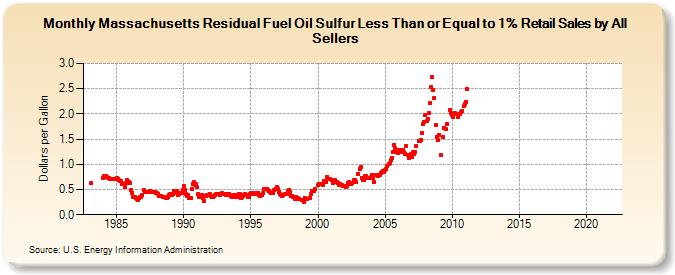 Massachusetts Residual Fuel Oil Sulfur Less Than or Equal to 1% Retail Sales by All Sellers (Dollars per Gallon)