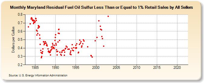 Maryland Residual Fuel Oil Sulfur Less Than or Equal to 1% Retail Sales by All Sellers (Dollars per Gallon)