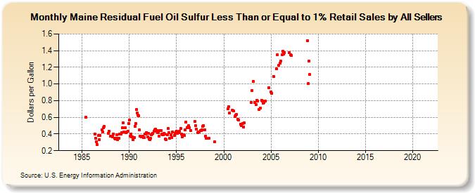 Maine Residual Fuel Oil Sulfur Less Than or Equal to 1% Retail Sales by All Sellers (Dollars per Gallon)