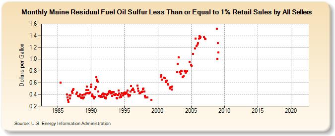 Maine Residual Fuel Oil Sulfur Less Than or Equal to 1% Retail Sales by All Sellers (Dollars per Gallon)