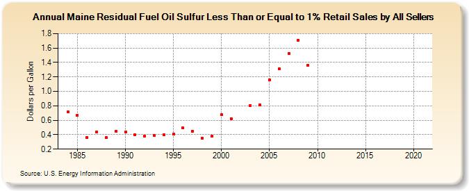 Maine Residual Fuel Oil Sulfur Less Than or Equal to 1% Retail Sales by All Sellers (Dollars per Gallon)