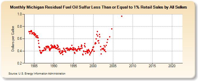 Michigan Residual Fuel Oil Sulfur Less Than or Equal to 1% Retail Sales by All Sellers (Dollars per Gallon)