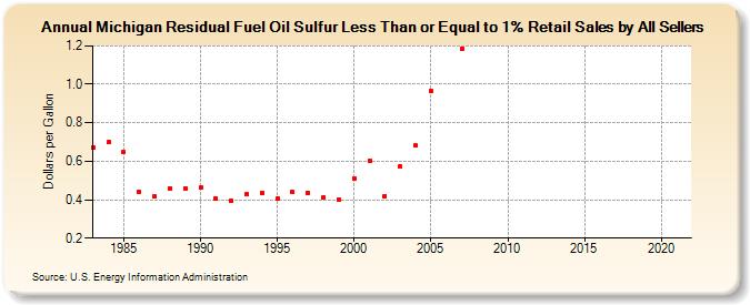 Michigan Residual Fuel Oil Sulfur Less Than or Equal to 1% Retail Sales by All Sellers (Dollars per Gallon)