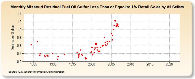 Missouri Residual Fuel Oil Sulfur Less Than or Equal to 1% Retail Sales by All Sellers (Dollars per Gallon)