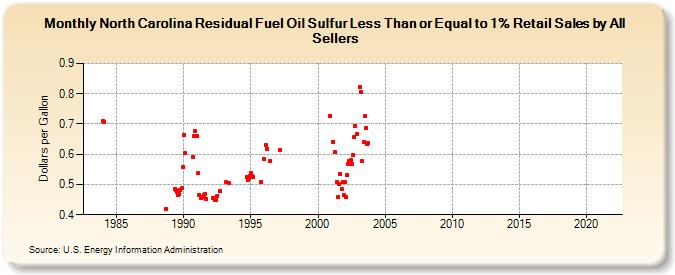 North Carolina Residual Fuel Oil Sulfur Less Than or Equal to 1% Retail Sales by All Sellers (Dollars per Gallon)