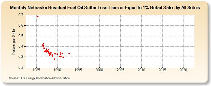 Nebraska Residual Fuel Oil Sulfur Less Than or Equal to 1% Retail Sales by All Sellers (Dollars per Gallon)