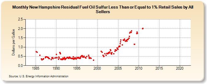 New Hampshire Residual Fuel Oil Sulfur Less Than or Equal to 1% Retail Sales by All Sellers (Dollars per Gallon)