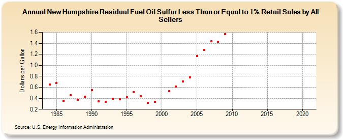 New Hampshire Residual Fuel Oil Sulfur Less Than or Equal to 1% Retail Sales by All Sellers (Dollars per Gallon)