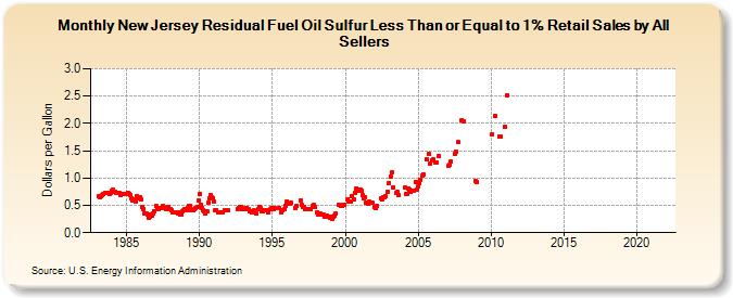 New Jersey Residual Fuel Oil Sulfur Less Than or Equal to 1% Retail Sales by All Sellers (Dollars per Gallon)