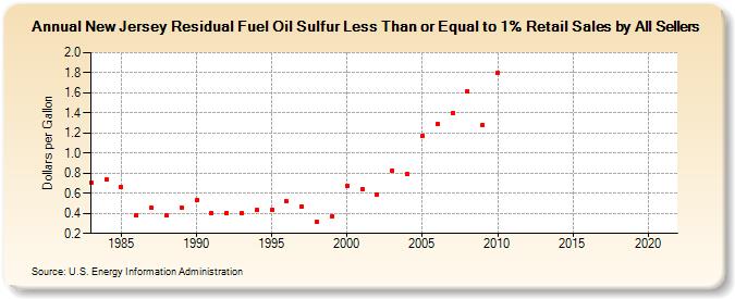 New Jersey Residual Fuel Oil Sulfur Less Than or Equal to 1% Retail Sales by All Sellers (Dollars per Gallon)