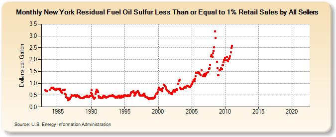 New York Residual Fuel Oil Sulfur Less Than or Equal to 1% Retail Sales by All Sellers (Dollars per Gallon)