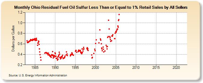 Ohio Residual Fuel Oil Sulfur Less Than or Equal to 1% Retail Sales by All Sellers (Dollars per Gallon)