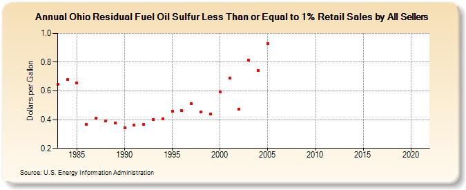 Ohio Residual Fuel Oil Sulfur Less Than or Equal to 1% Retail Sales by All Sellers (Dollars per Gallon)
