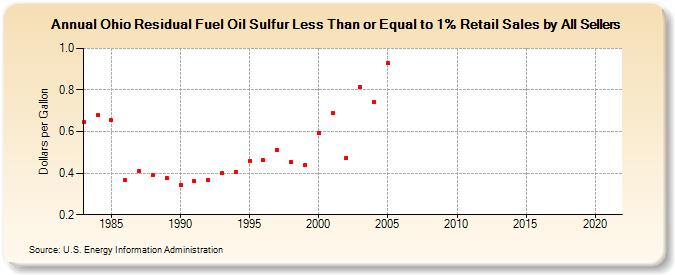 Ohio Residual Fuel Oil Sulfur Less Than or Equal to 1% Retail Sales by All Sellers (Dollars per Gallon)