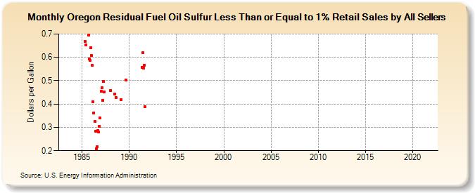 Oregon Residual Fuel Oil Sulfur Less Than or Equal to 1% Retail Sales by All Sellers (Dollars per Gallon)