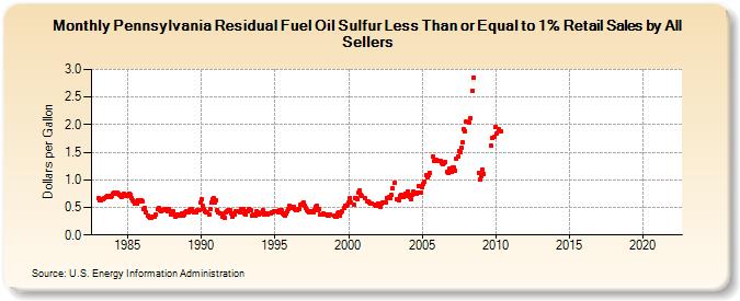 Pennsylvania Residual Fuel Oil Sulfur Less Than or Equal to 1% Retail Sales by All Sellers (Dollars per Gallon)