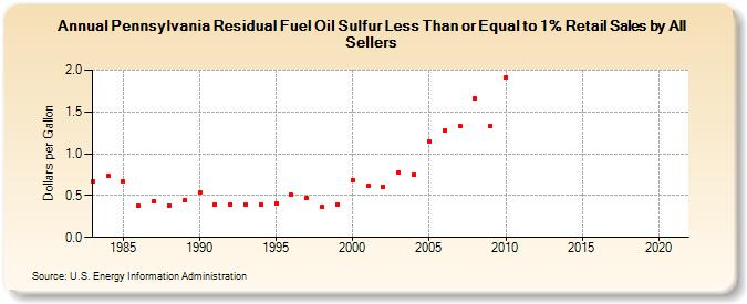 Pennsylvania Residual Fuel Oil Sulfur Less Than or Equal to 1% Retail Sales by All Sellers (Dollars per Gallon)