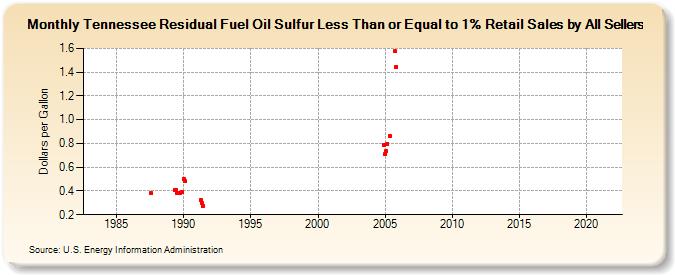 Tennessee Residual Fuel Oil Sulfur Less Than or Equal to 1% Retail Sales by All Sellers (Dollars per Gallon)