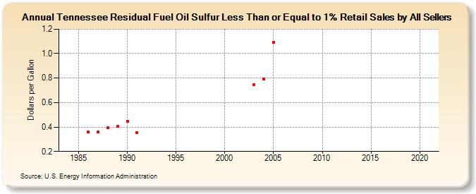 Tennessee Residual Fuel Oil Sulfur Less Than or Equal to 1% Retail Sales by All Sellers (Dollars per Gallon)
