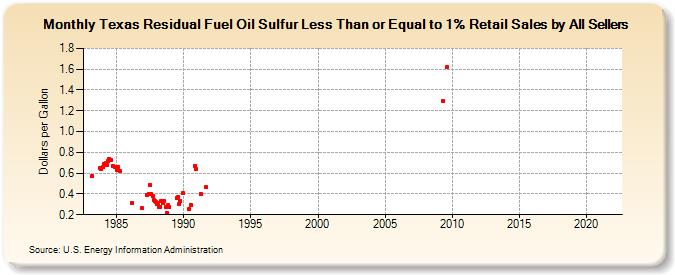 Texas Residual Fuel Oil Sulfur Less Than or Equal to 1% Retail Sales by All Sellers (Dollars per Gallon)