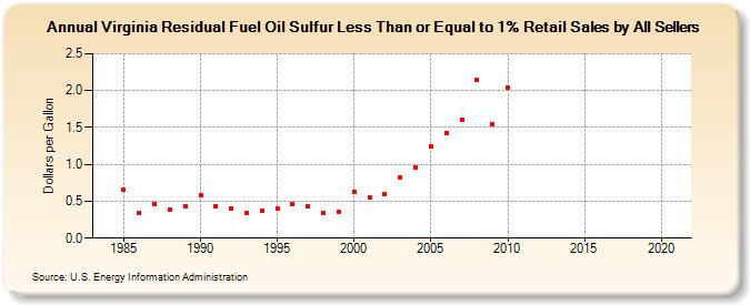 Virginia Residual Fuel Oil Sulfur Less Than or Equal to 1% Retail Sales by All Sellers (Dollars per Gallon)