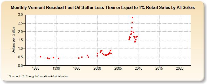 Vermont Residual Fuel Oil Sulfur Less Than or Equal to 1% Retail Sales by All Sellers (Dollars per Gallon)