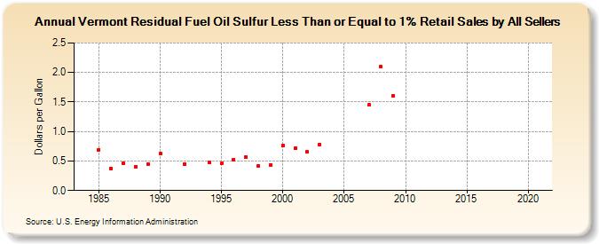Vermont Residual Fuel Oil Sulfur Less Than or Equal to 1% Retail Sales by All Sellers (Dollars per Gallon)