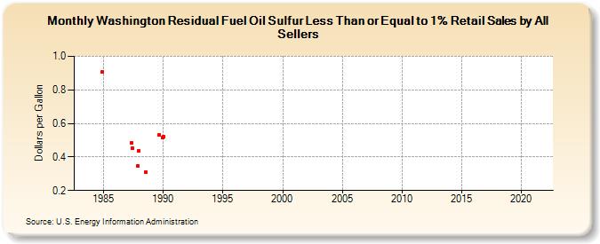 Washington Residual Fuel Oil Sulfur Less Than or Equal to 1% Retail Sales by All Sellers (Dollars per Gallon)