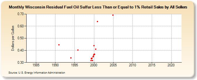 Wisconsin Residual Fuel Oil Sulfur Less Than or Equal to 1% Retail Sales by All Sellers (Dollars per Gallon)