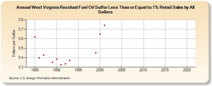 West Virginia Residual Fuel Oil Sulfur Less Than or Equal to 1% Retail Sales by All Sellers (Dollars per Gallon)