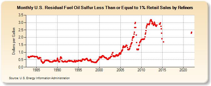 U.S. Residual Fuel Oil Sulfur Less Than or Equal to 1% Retail Sales by Refiners (Dollars per Gallon)