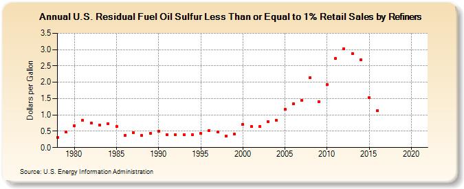 U.S. Residual Fuel Oil Sulfur Less Than or Equal to 1% Retail Sales by Refiners (Dollars per Gallon)