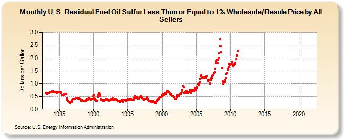 U.S. Residual Fuel Oil Sulfur Less Than or Equal to 1% Wholesale/Resale Price by All Sellers (Dollars per Gallon)