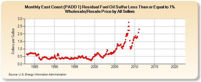 East Coast (PADD 1) Residual Fuel Oil Sulfur Less Than or Equal to 1% Wholesale/Resale Price by All Sellers (Dollars per Gallon)